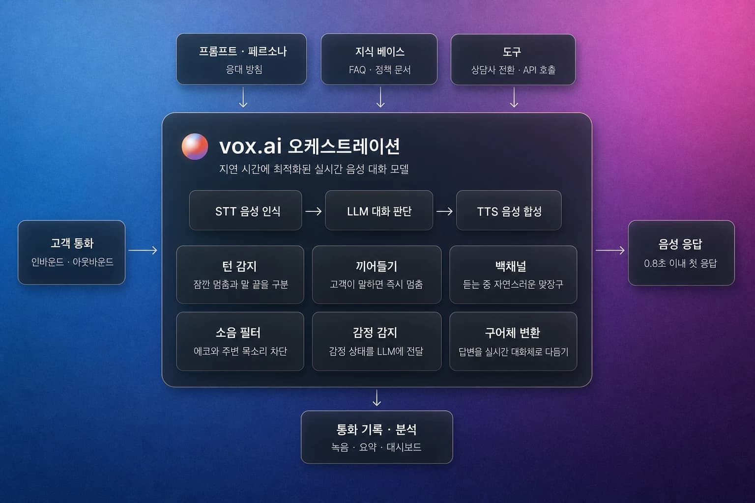 vox.ai 오케스트레이션 구성도 — 고객 통화가 STT·LLM·TTS와 턴 감지·끼어들기·백채널·소음 필터·감정 감지·구어체 변환 모델을 거쳐 0.8초 이내 음성 응답으로 이어지고, 프롬프트·지식 베이스·도구가 연결되며 통화 기록·분석이 남는 흐름